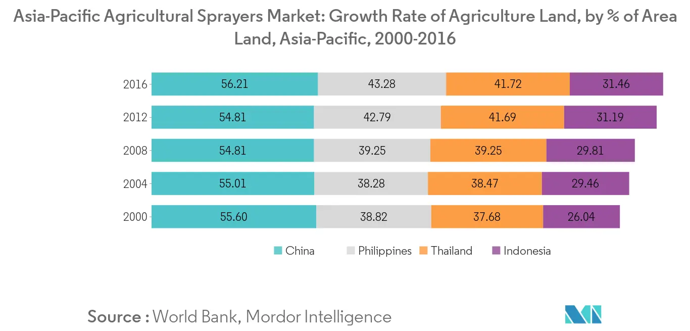 Asia-Pacific agricultural sprayers market
