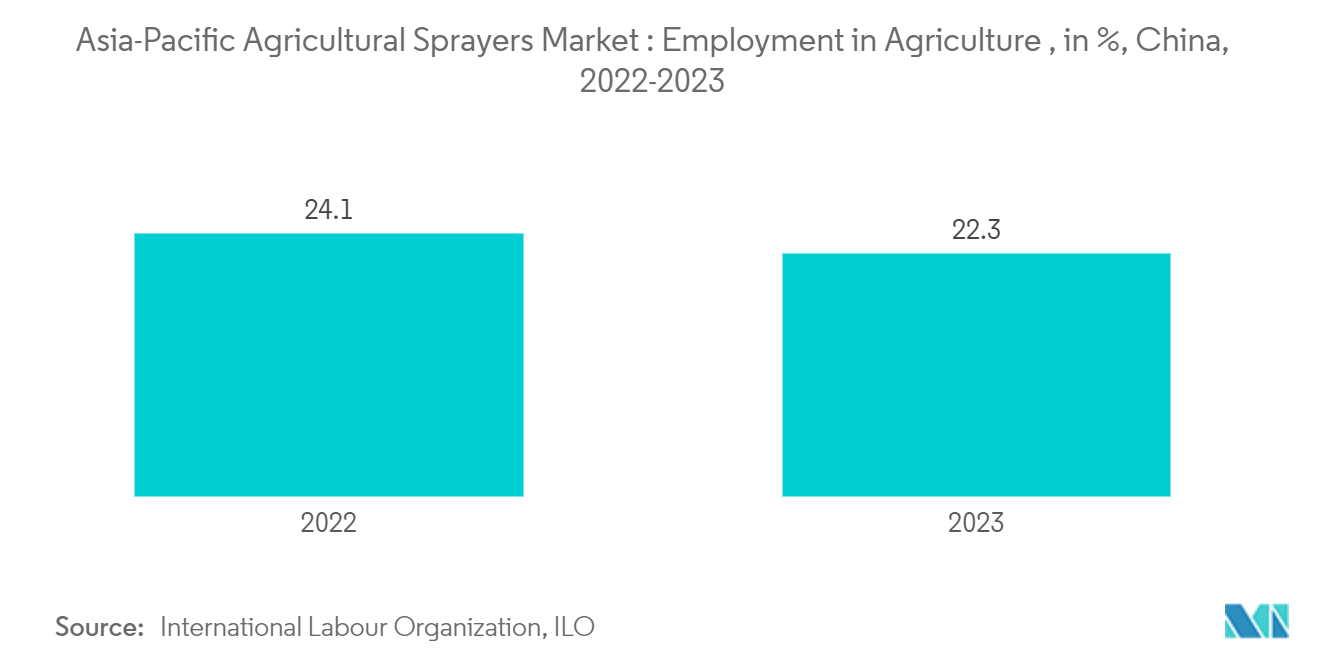 アジア太平洋地域の農業用噴霧器市場：農業における雇用者数（%）、中国、2022-2023年