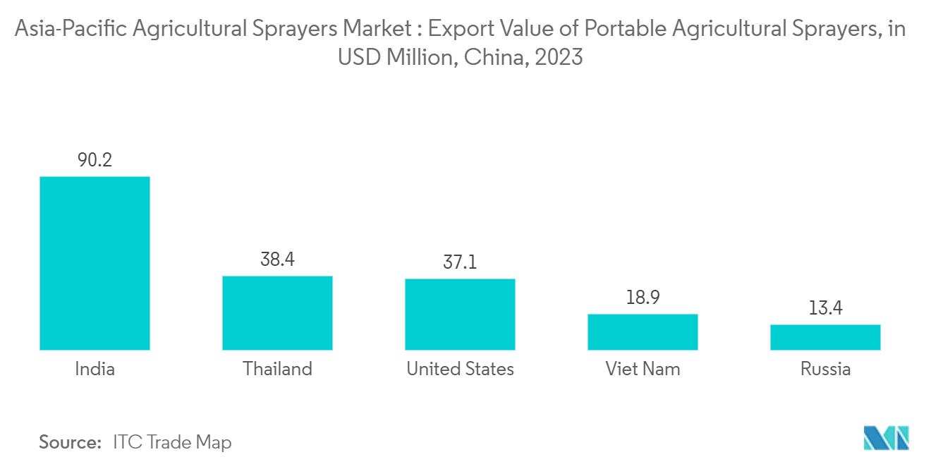 アジア太平洋農業用スプレーヤー市場：ポータブル農業用スプレーヤーの輸出額（百万米ドル）、中国、2023年