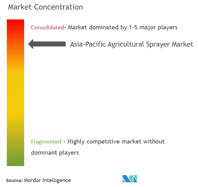 アジア太平洋地域の農業用噴霧器市場の集中度