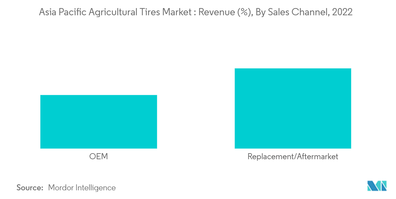 アジア太平洋地域の農業用タイヤ市場 ：売上高（%）：販売チャネル別、2022年