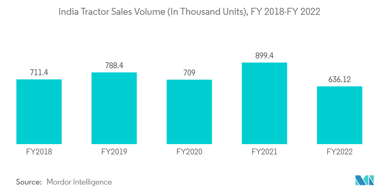 Mercado de neumáticos agrícolas de Asia y el Pacífico volumen de ventas de tractores en India (en miles de unidades), año fiscal 2018-año fiscal 2022