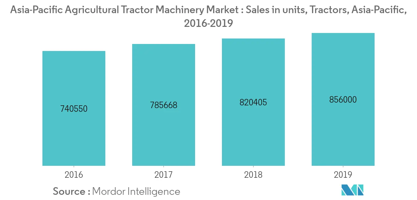 Asia-Pacific Agricultural Tractor Machinery Market - Sales in units, Tractors, India, 2016-2018