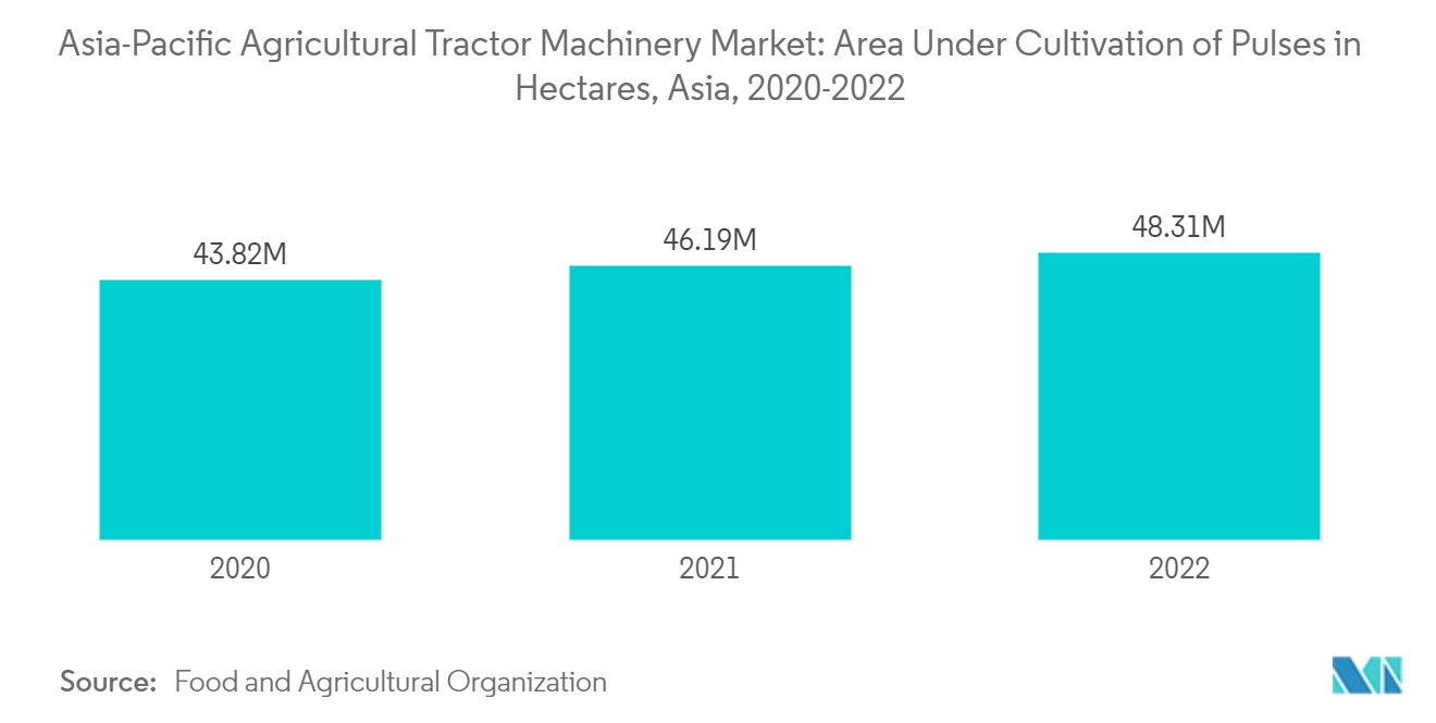 Asia-Pacific Agricultural Tractors Market: Asia-Pacific Agricultural Tractor Machinery Market: Area Under Cultivation of Pulses in Hectares, Asia, 2020-2022