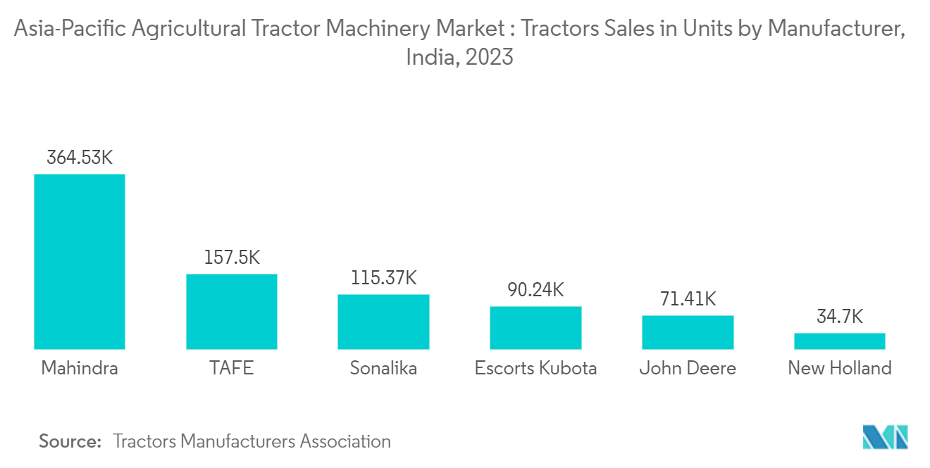 Asia-Pacific Agricultural Tractors Market: Asia-Pacific Agricultural Tractor Machinery Market : Tractors Sales in Units by Manufacturer, India, 2023