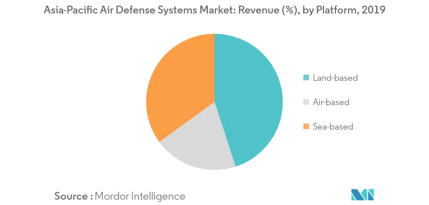 asia-pacific air defense systems market segment