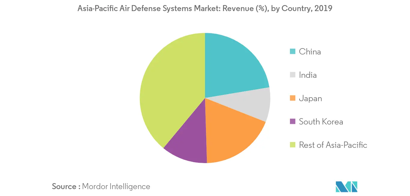 asia-pacific air defense systems market geography