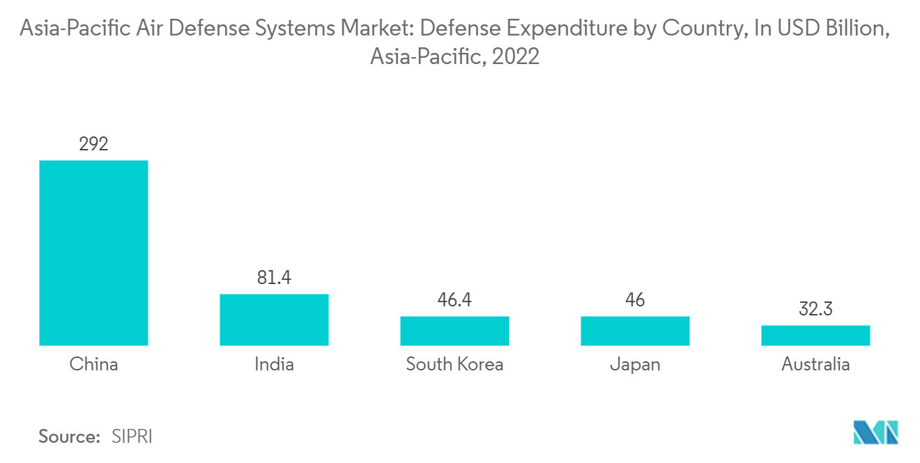 Mercado de sistemas de defesa aérea Ásia-Pacífico gastos com defesa por país, em bilhões de dólares, Ásia-Pacífico, 2022