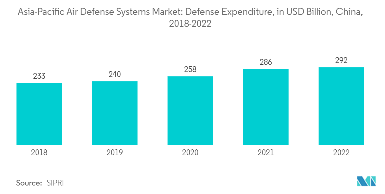 Азиатско-Тихоокеанский рынок систем противовоздушной обороны расходы на оборону, в миллиардах долларов США, Китай, 2018-2022 гг.
