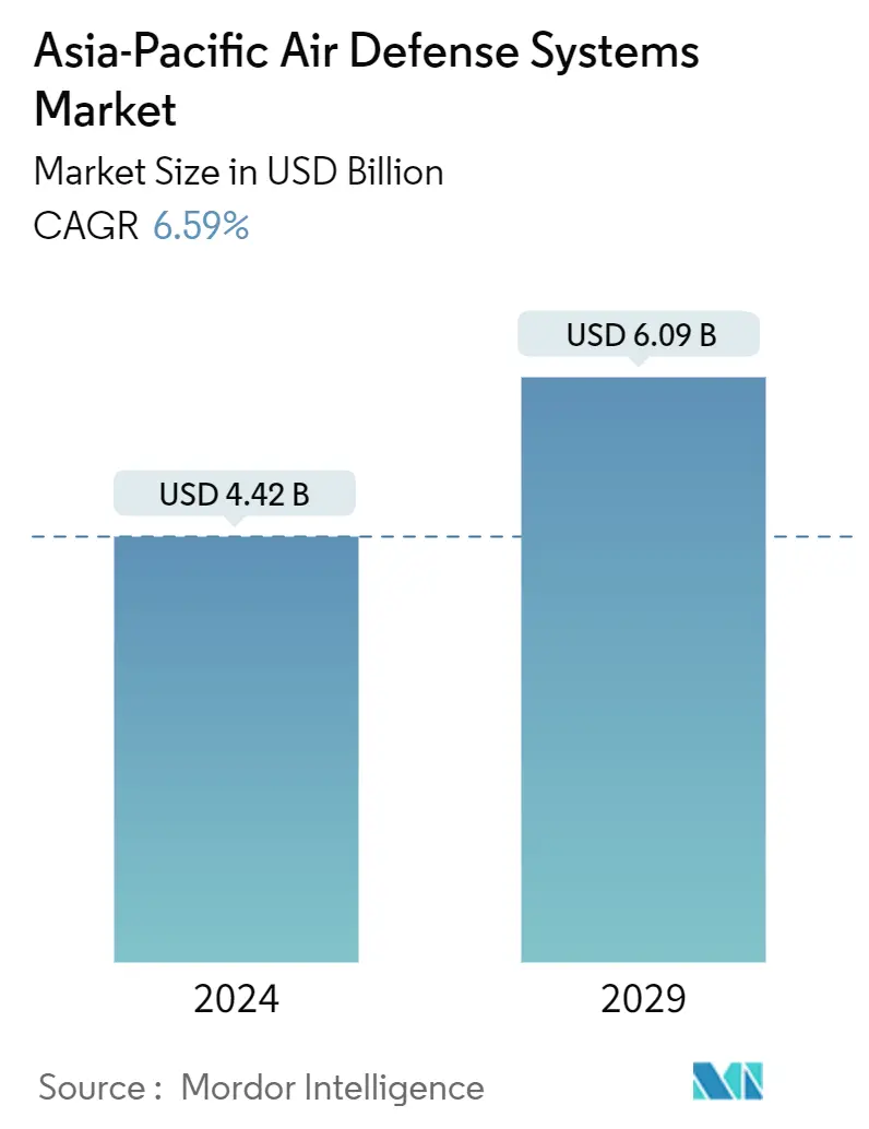 Resumo do mercado de sistemas de defesa aérea da Ásia-Pacífico