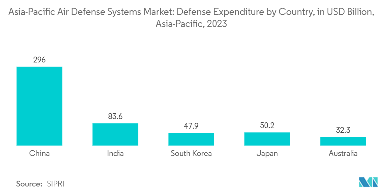 Asia-Pacific Air Defense Systems Market: Defense Expenditure by Country, in USD Billion, Asia-Pacific, 2023