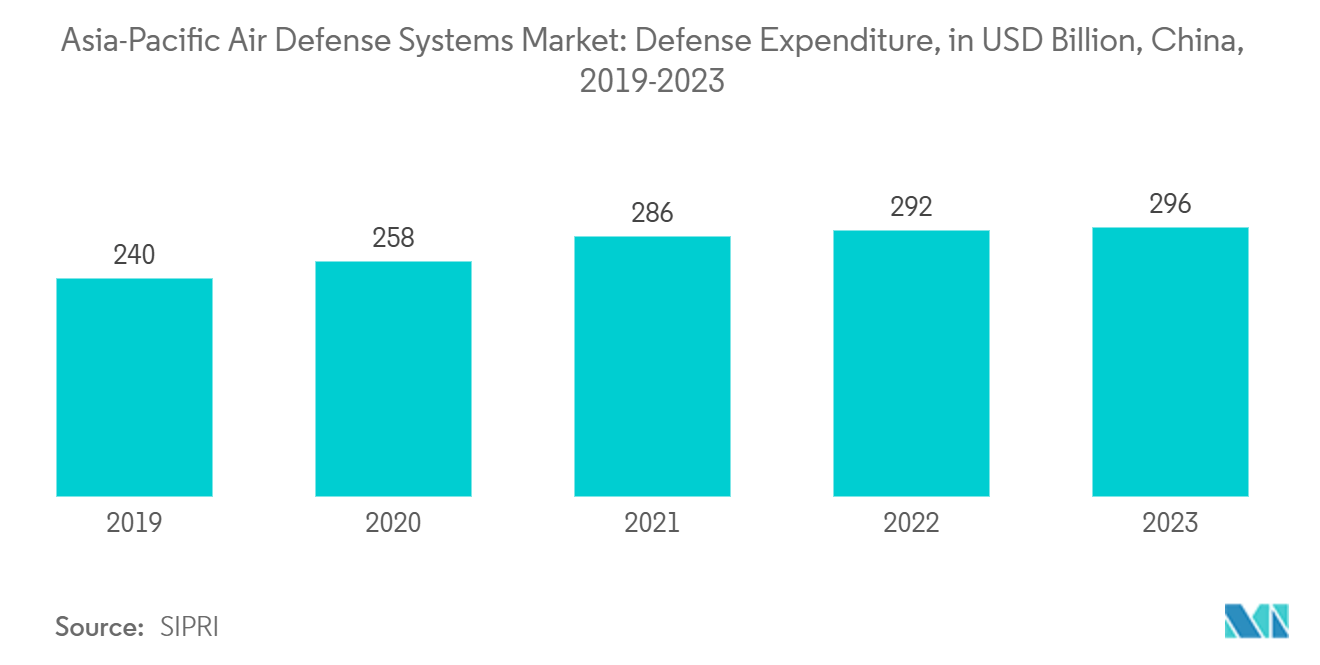 Asia-Pacific Air Defense Systems Market: Defense Expenditure, in USD Billion, China, 2019-2023