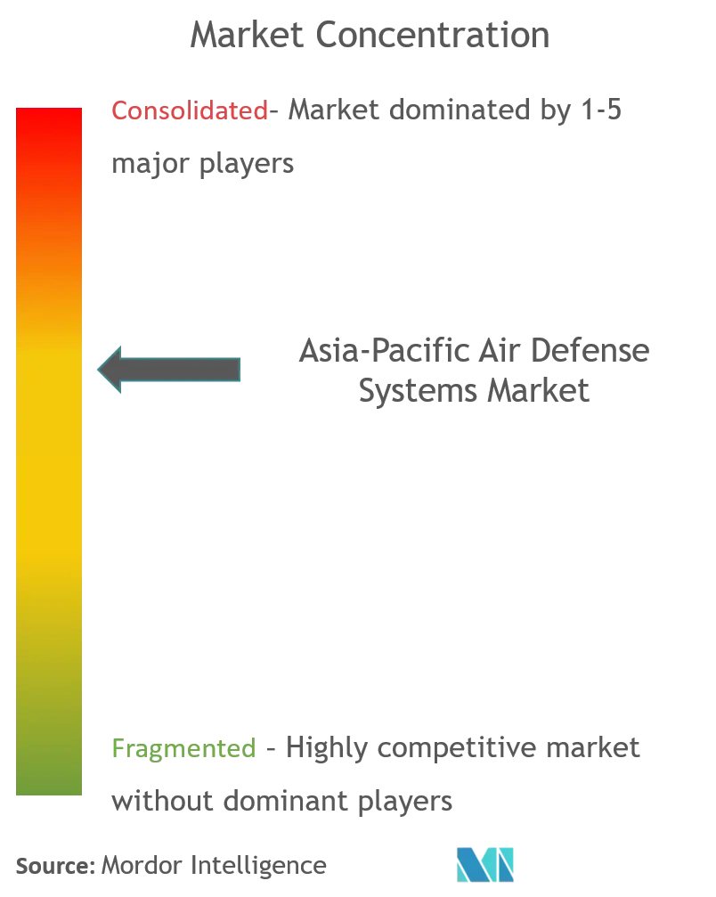 Азиатско-Тихоокеанский рынок систем ПВО CL.png