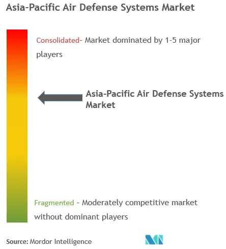 تركيز سوق أنظمة الدفاع الجوي في منطقة آسيا والمحيط الهادئ