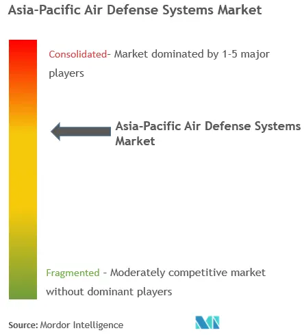Asien-Pazifik-LuftverteidigungssystemeMarktkonzentration