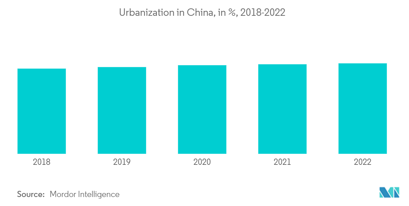 Asia-Pacific Air Fryers Market: Urbanization in China, in %, 2018-2022