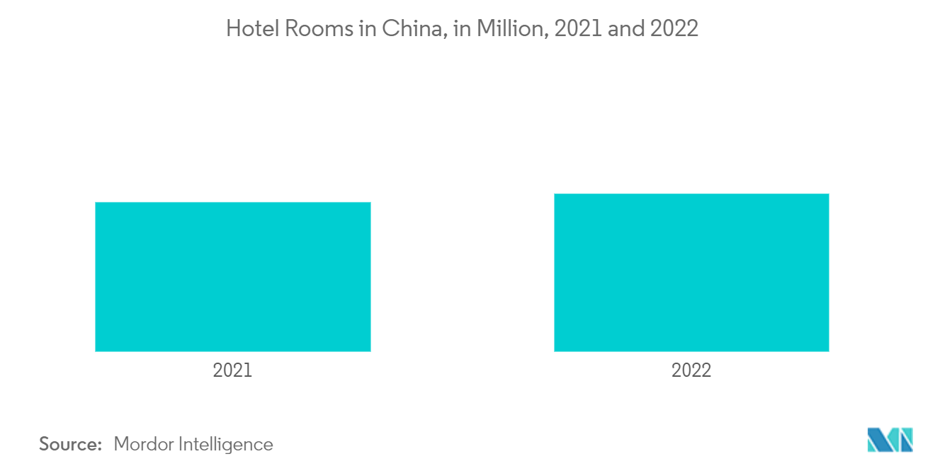 Asia-Pacific Air Fryers Market: Hotel Rooms in China, in Million, 2021 and 2022