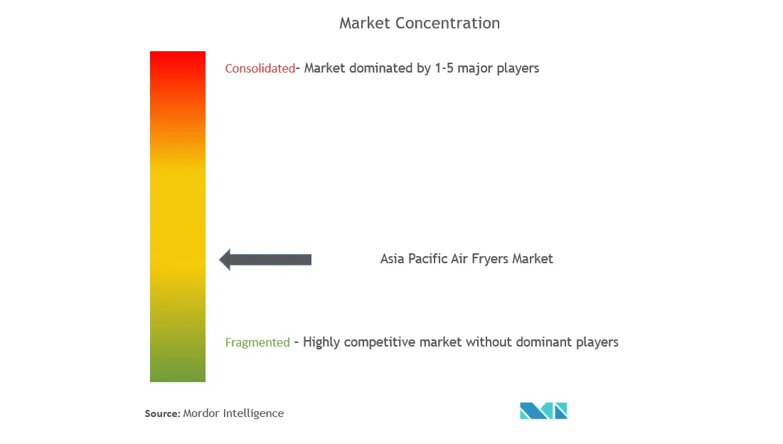 Asia-Pacific Air Fryers Market Concentration