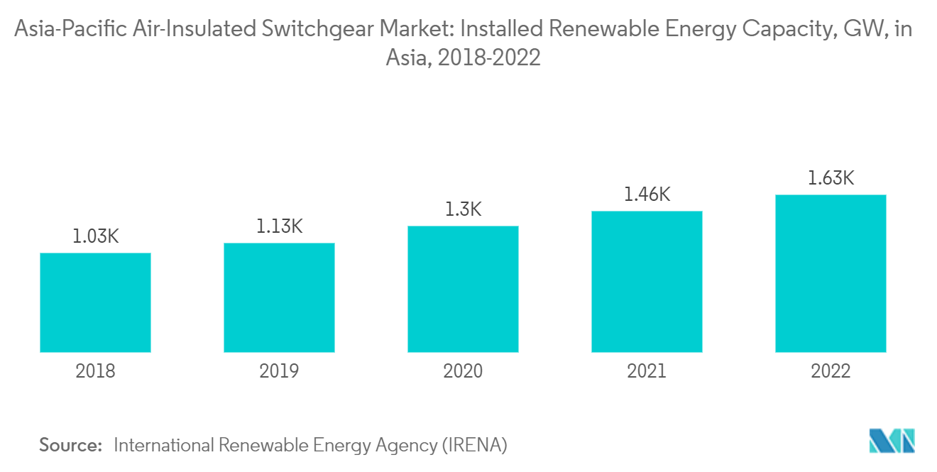 Asia-Pacific Air-Insulated Switchgear Market: Installed Renewable Energy Capacity, GW, in Asia, 2018-2022
