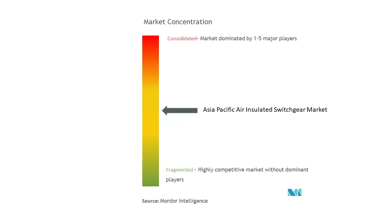Asia-Pacific Air-Insulated Switchgear Market Concentration