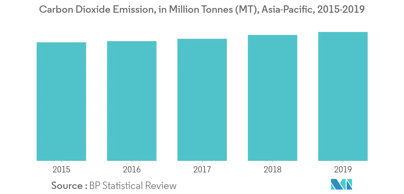 Asia Pacific Air Purifier Market Share