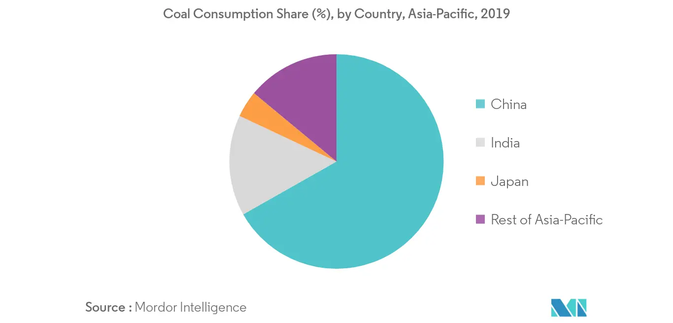 Asia-Pacific Air Purifier Market - Coal Consumption Share