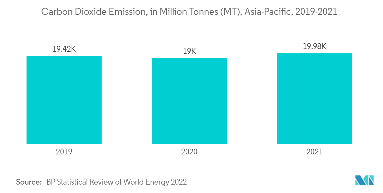Thị trường máy lọc không khí Châu Á - Thái Bình Dương Lượng khí thải carbon dioxide, tính bằng triệu tấn (MT), Châu Á - Thái Bình Dương, 2019-2021