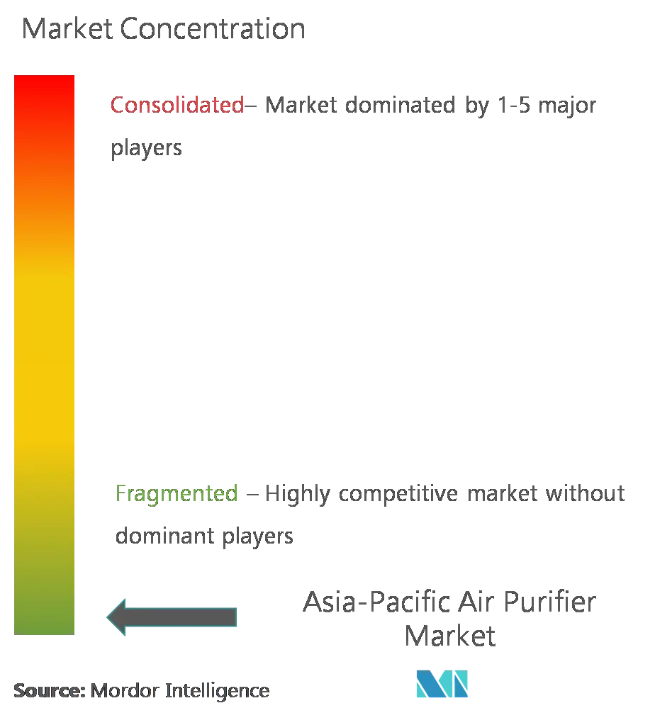 Market Concentration - Asia-Pacific Air Purifier Market.png