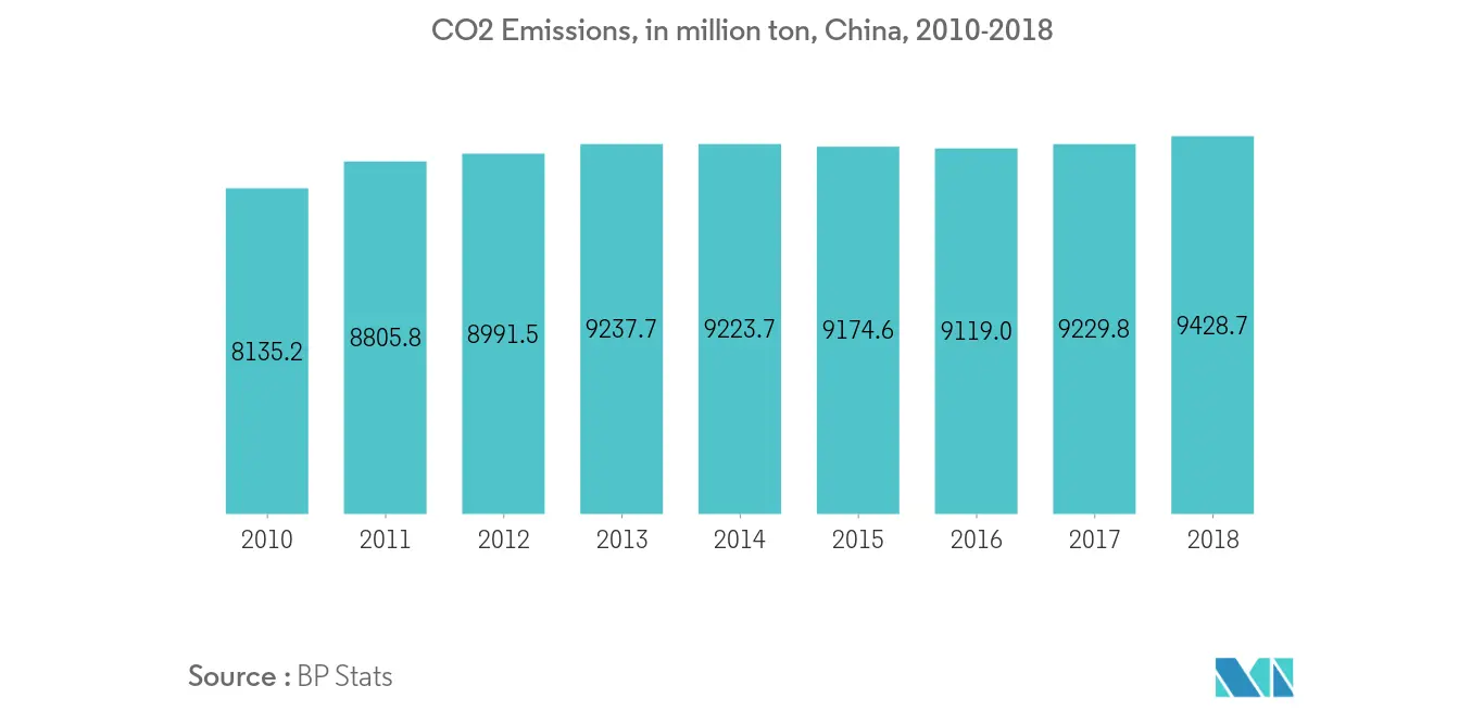 CO2 Emissions in million ton, China, 2010-2018