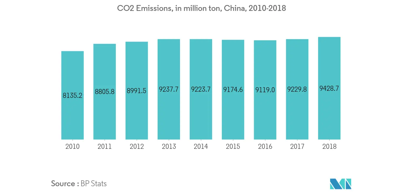 Asia-Pacific Air Quality Control System Market Growth