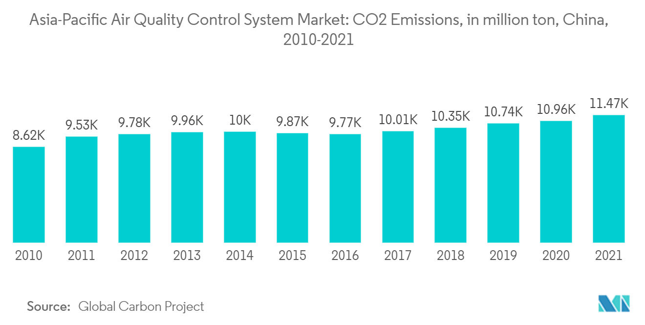 Asia-Pacific Air Quality Control System Market : CO2 Emissions, in million ton, China, 2010-2021
