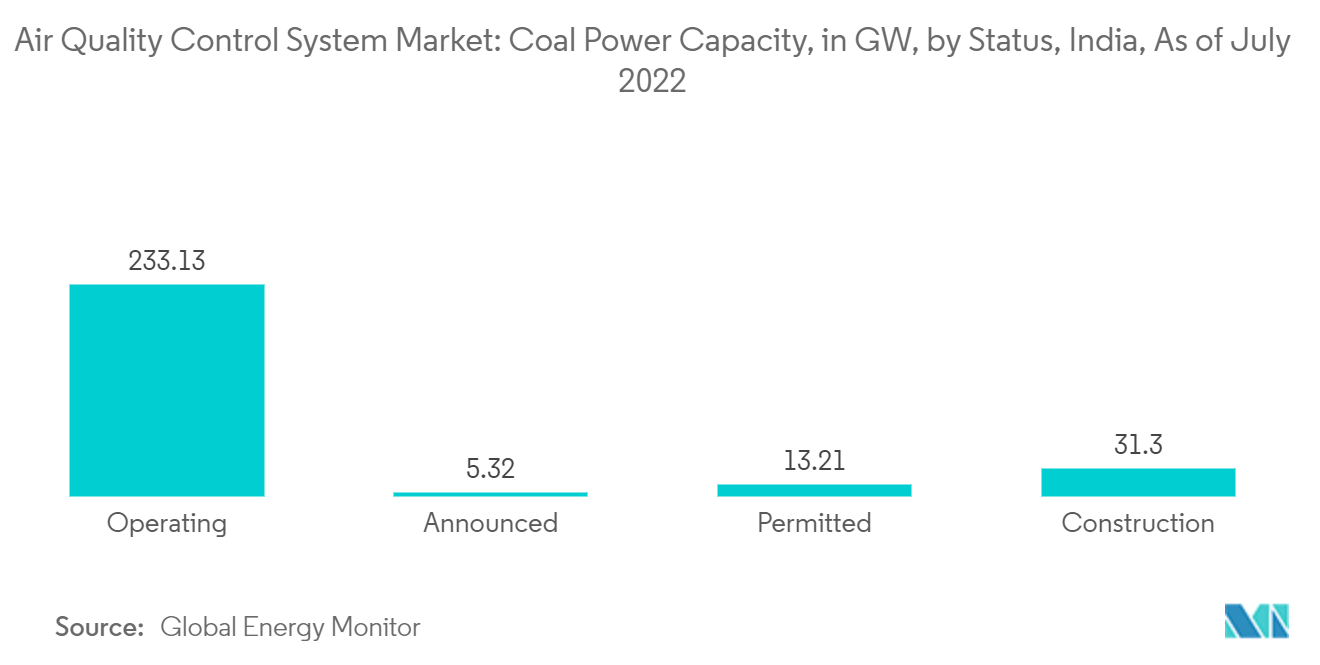 Asia-Pacific Air Quality Control System Market : Coal Power Capacity, in GVW, by Status, India, As of July 2022