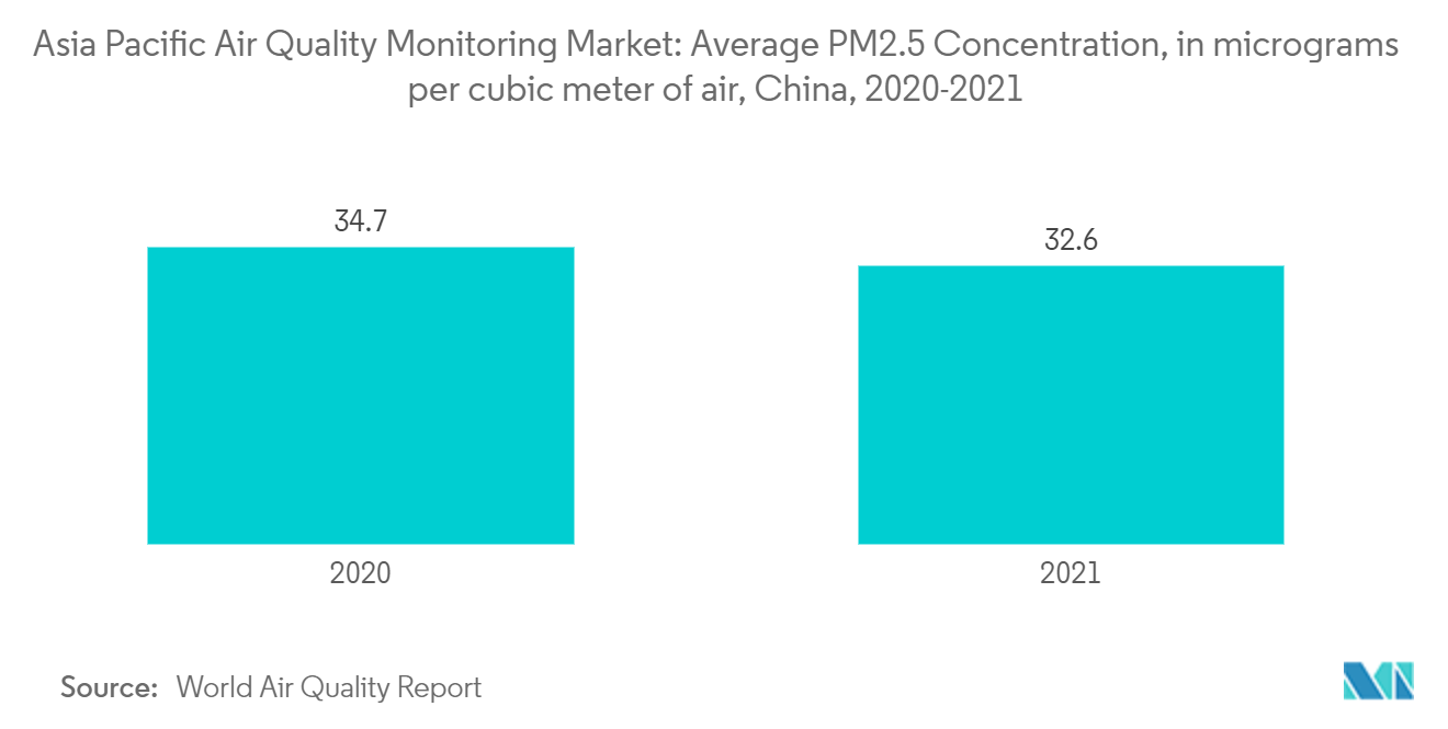 アジア太平洋地域の大気質モニタリング市場平均PM2.5濃度（大気1立方メートル当たりマイクログラム）：中国、2020-2021年