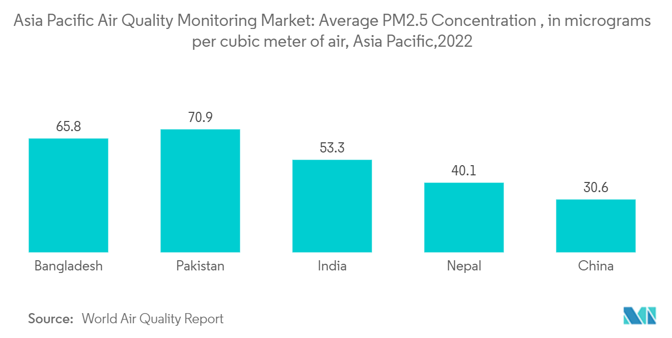 Asia Pacific Air Quality Monitoring Market: Average PM2.5 Concentration , in micrograms per cubic meter of air, Asia Pacific,2021
