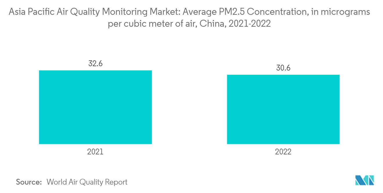 Asia Pacific Air Quality Monitoring Market: Average PM2.5 Concentration, in micrograms per cubic meter of air, China, 2020-2021