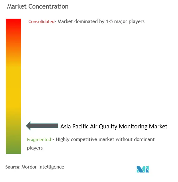 アジア太平洋地域の大気質モニタリング市場の集中度