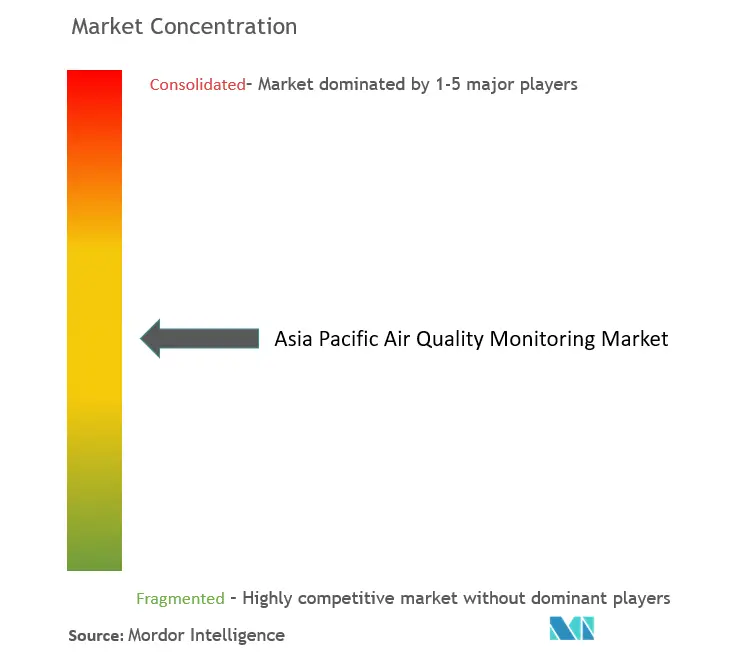 Asia Pacific Air Quality Monitoring Market Concentration