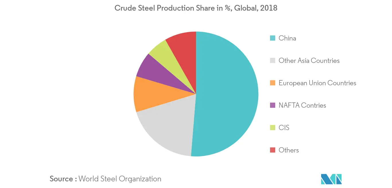 Asia-Pacific air separation unit market share