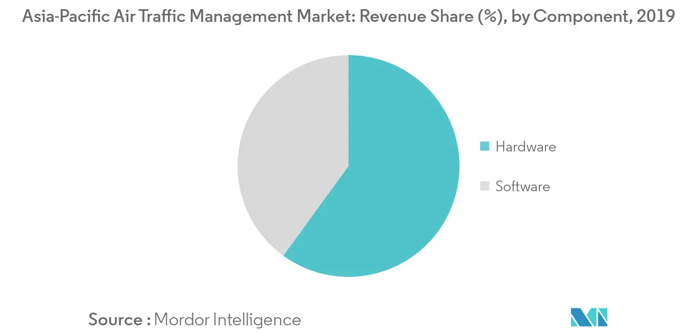 Asia-Pacific Air Traffic Management Market_Segmentation