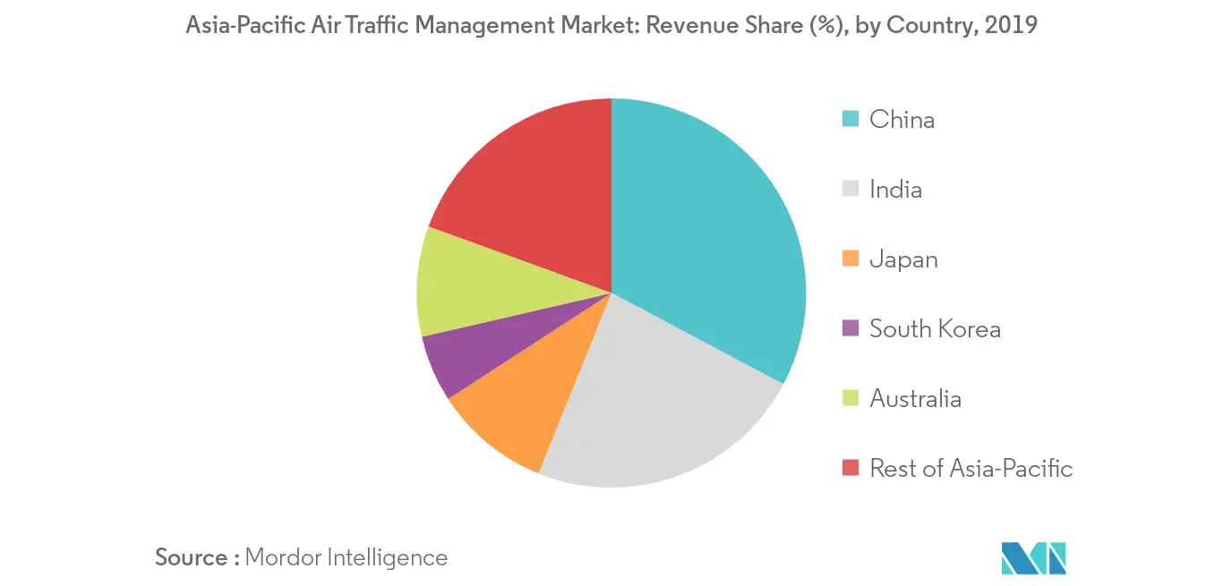 Asia-Pacific Air Traffic Management Market_Countries