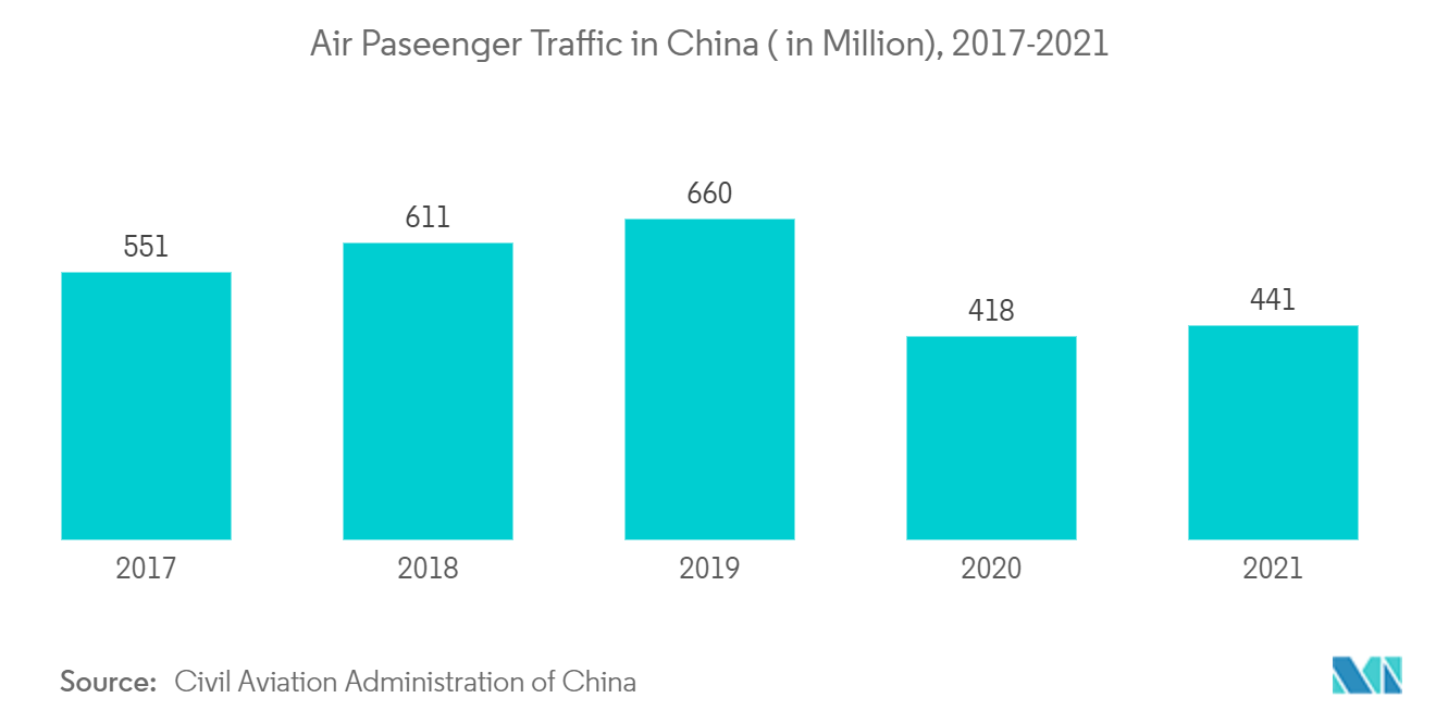 Азиатско-Тихоокеанский рынок управления воздушным движением пассажиропоток в Китае (в миллионах), 2017–2021 гг.