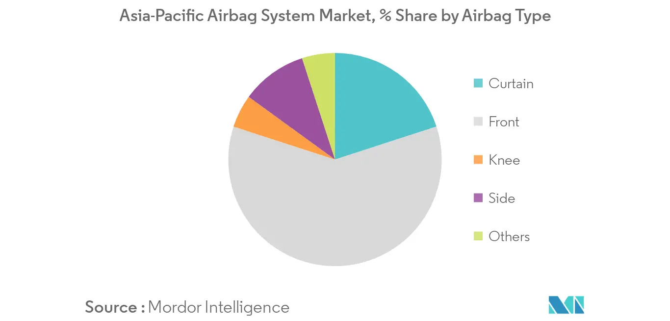 APAC Airbag Systems Market Share
