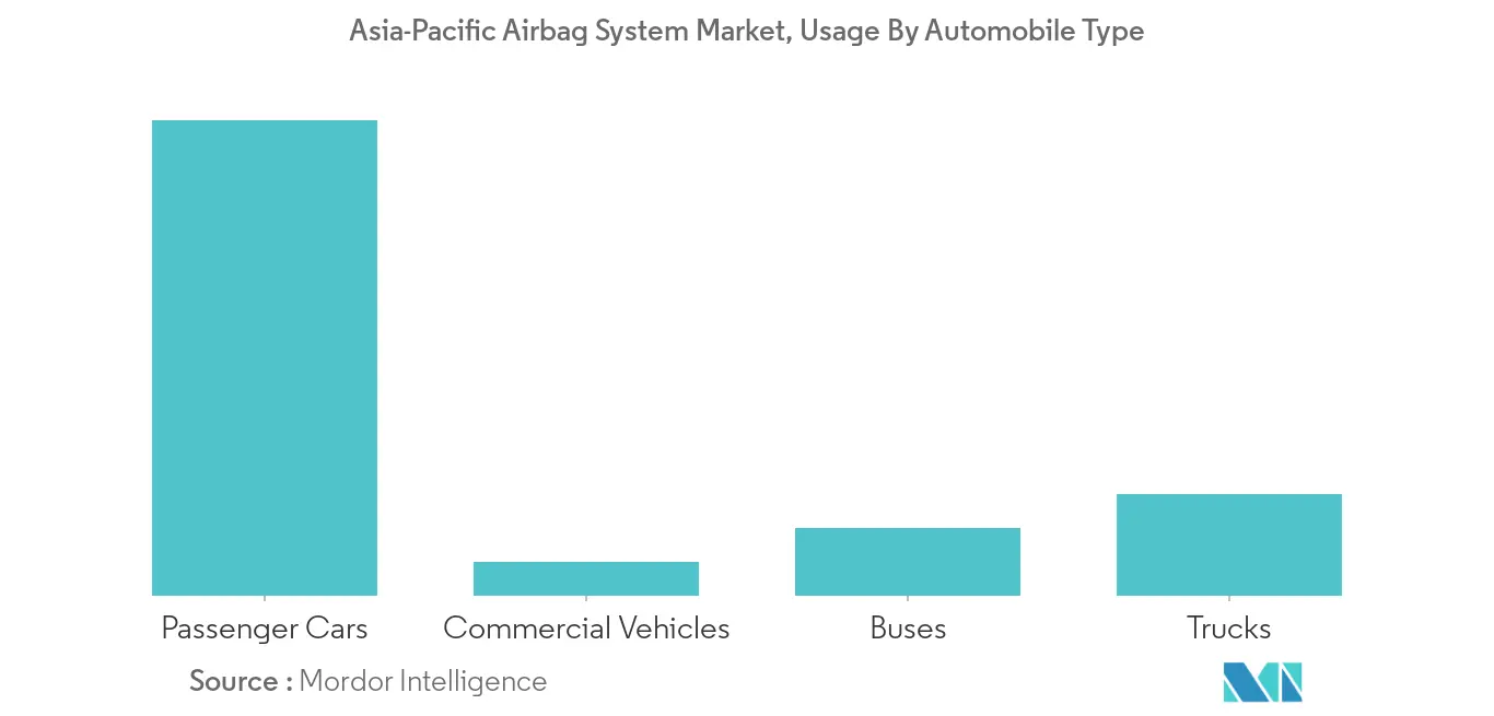 asia pacific airbag system market 