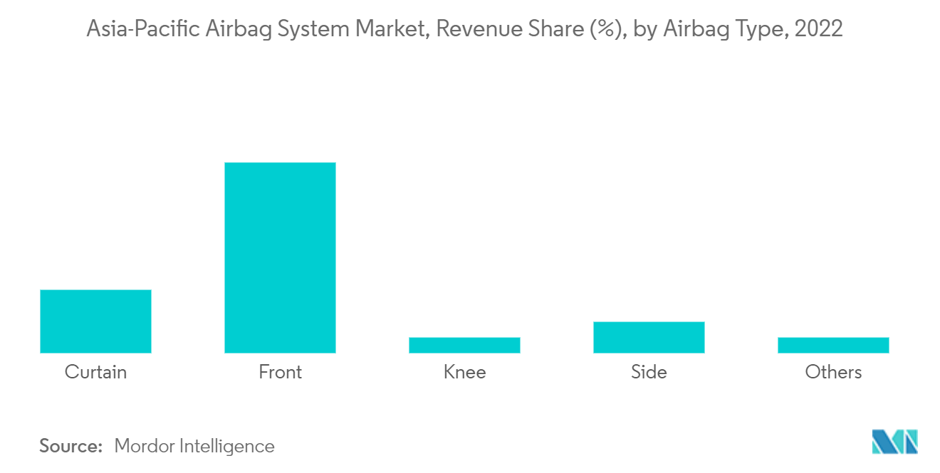 アジア太平洋地域のエアバッグシステム市場、収益シェア（%）、エアバッグタイプ別、2022年