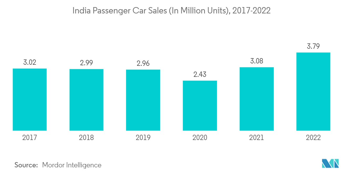 亚太地区安全气囊系统市场：2017-2022 年印度乘用车销量（百万辆）