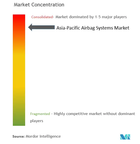 Systèmes d'airbags Asie-PacifiqueConcentration du marché