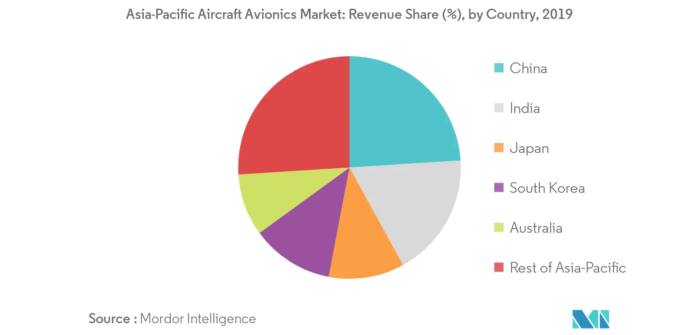 Asia-Pacific Aircraft Avionics Market_Countries