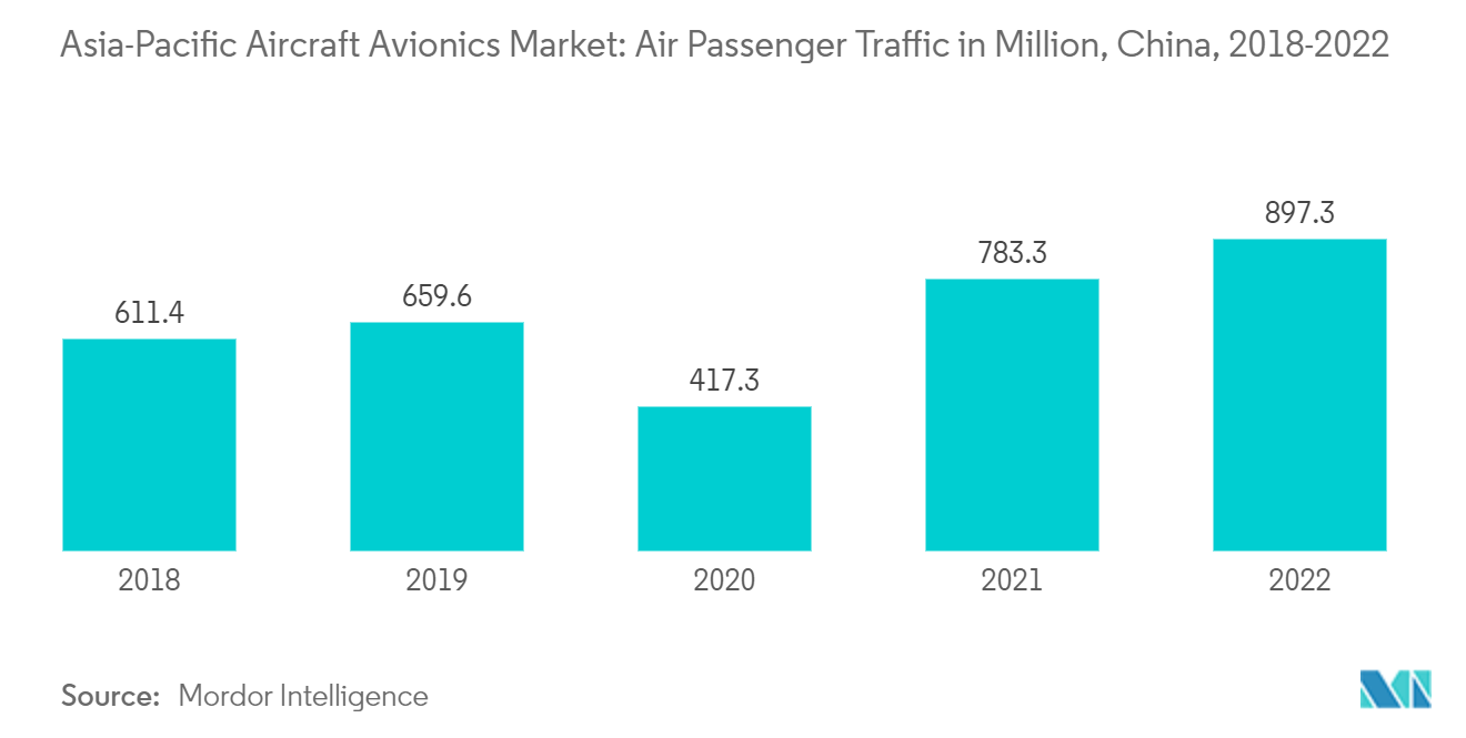 아시아 태평양 항공기 항공 전자 공학 시장: 중국 항공 여객 수송량(백만 명, 2018-2022년)