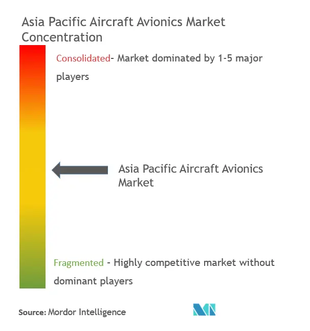 아시아태평양 항공기 항공전자 시장 집중도