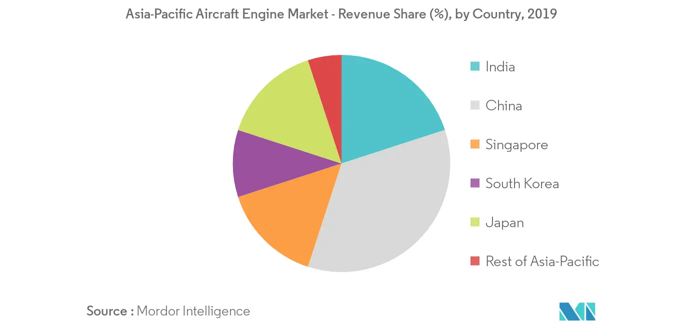 Asia-Pacific Aircraft Engine Market_geography